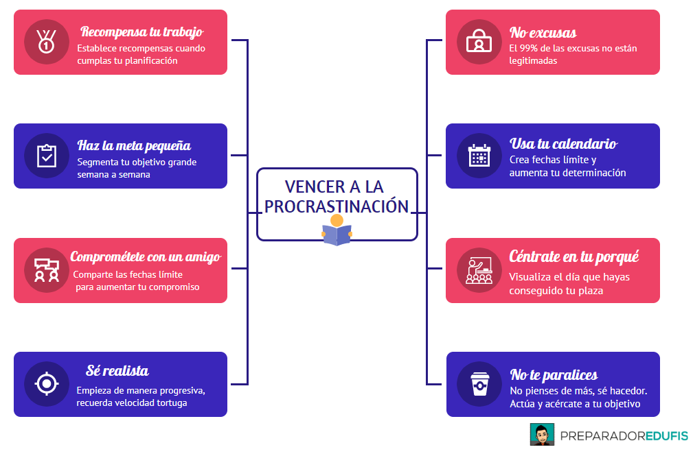 Vencer la procrastinación